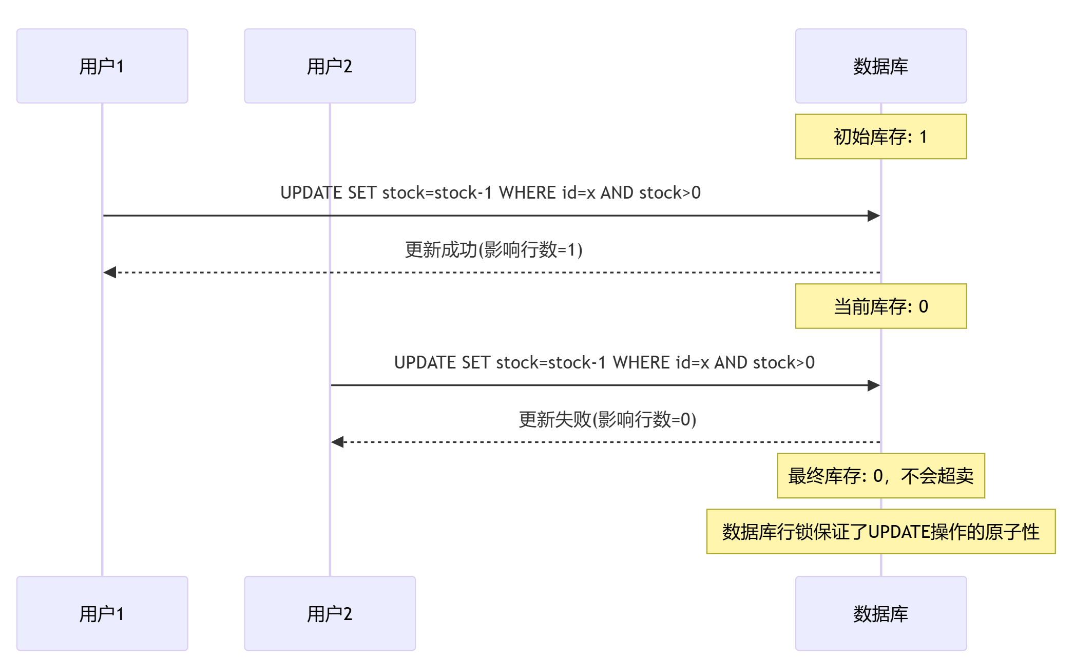 从零开始实现秒杀系统（一）：MySQL行锁与事务篇