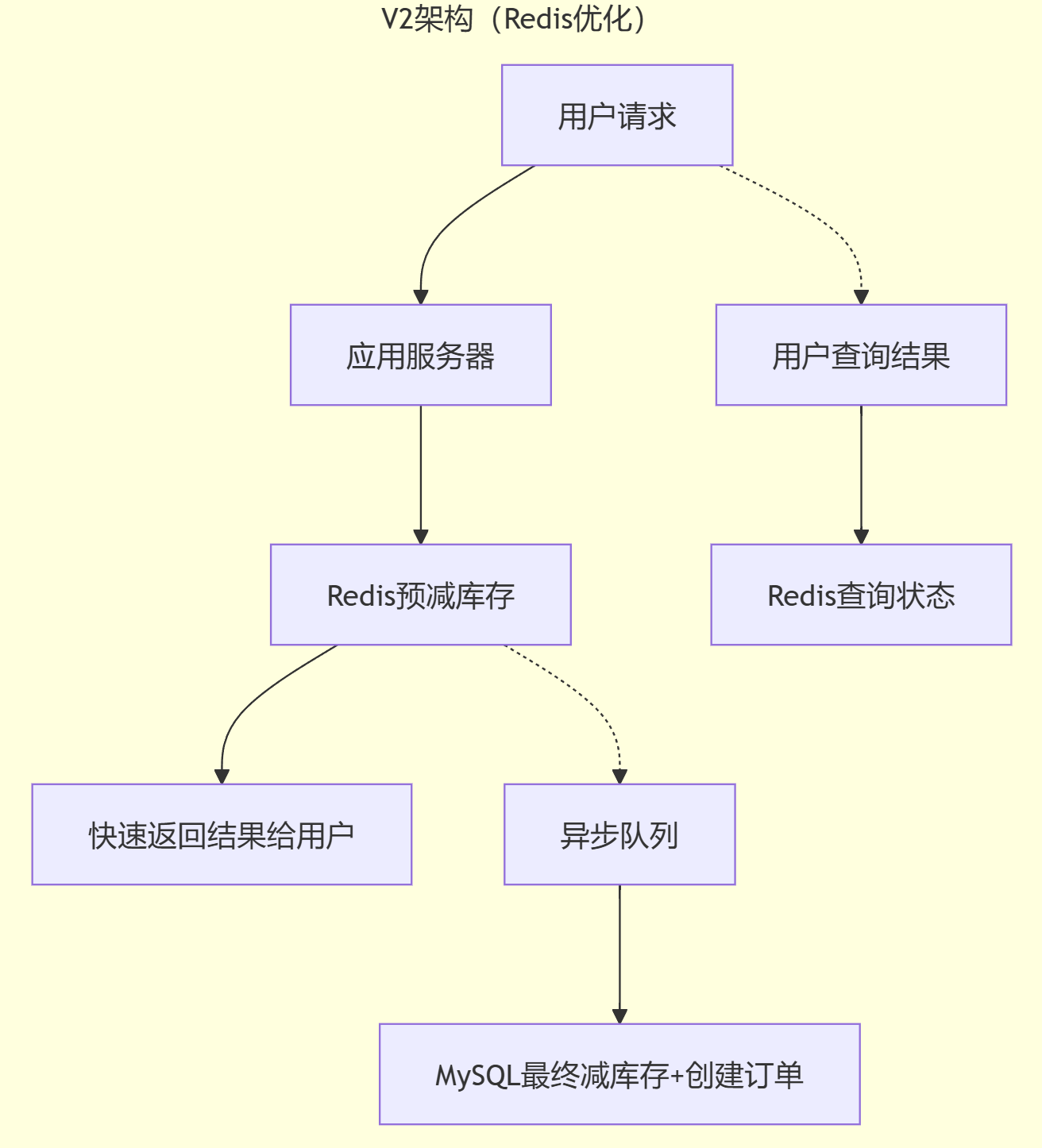 从零开始实现秒杀系统（二）：Redis优化篇