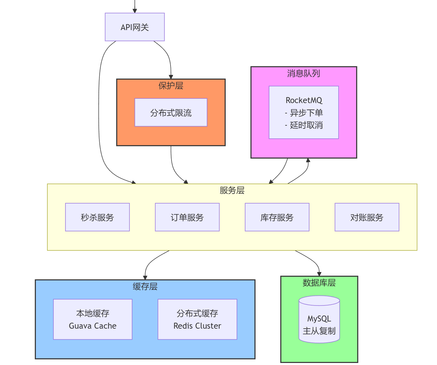 从零开始实现秒杀系统（四）：系统优化篇