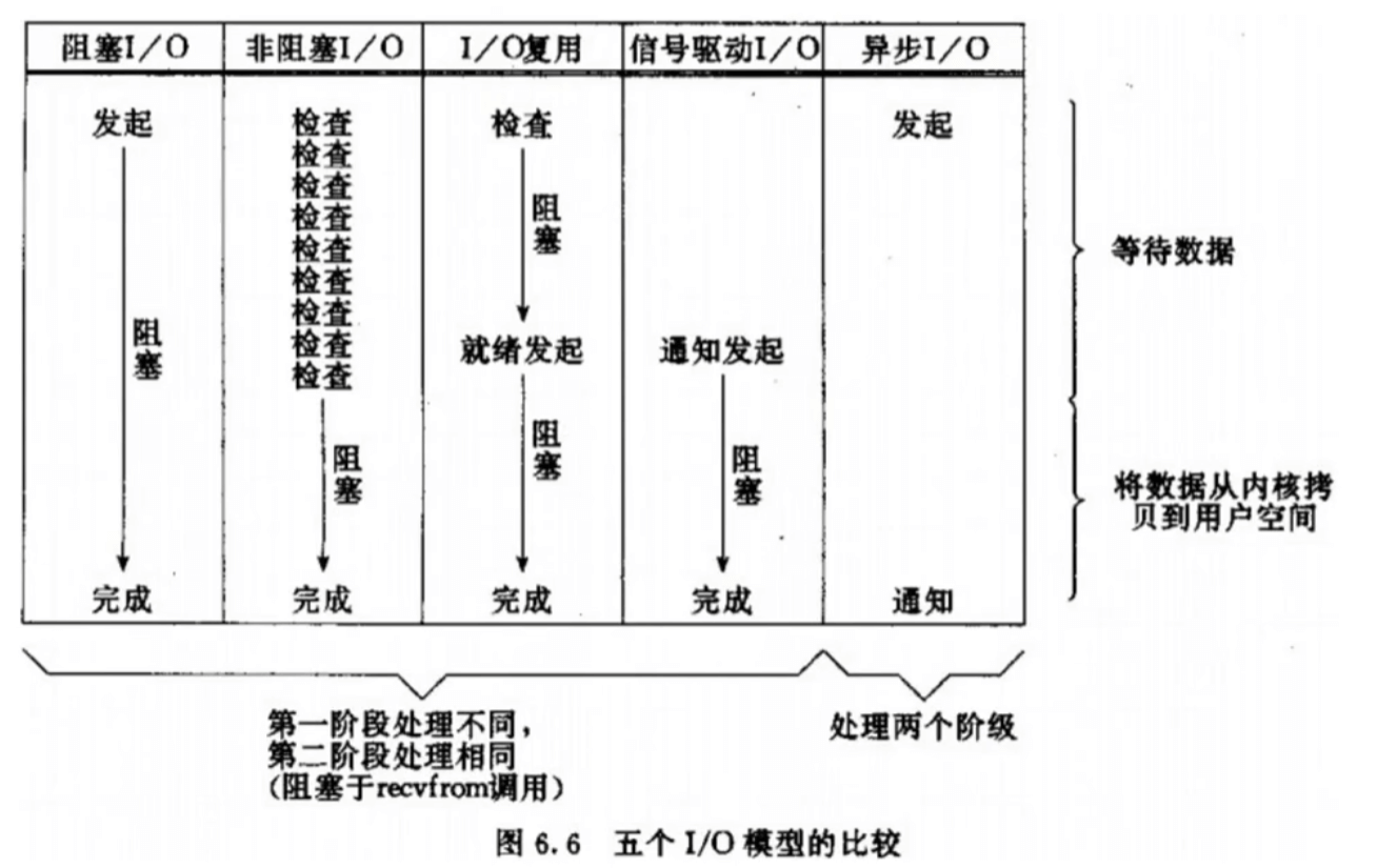 IO模型介绍